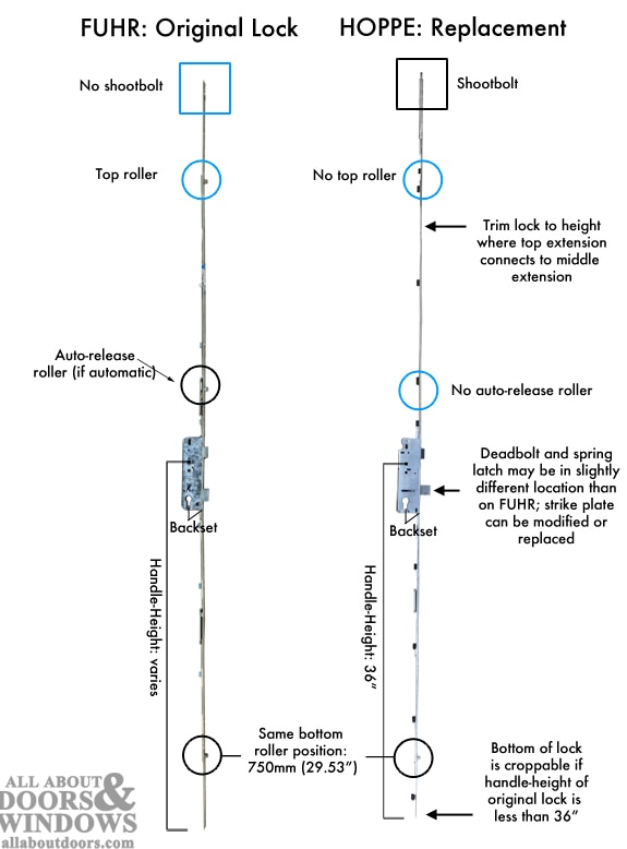 Fuhr multipoint lock