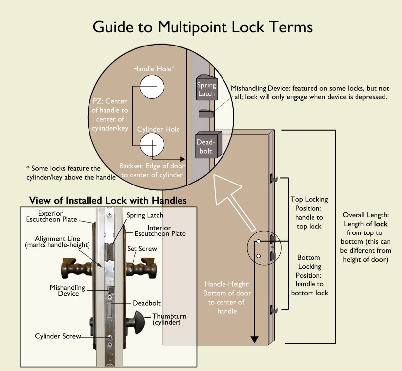 Parts of a door lock and door hardware terms defined.