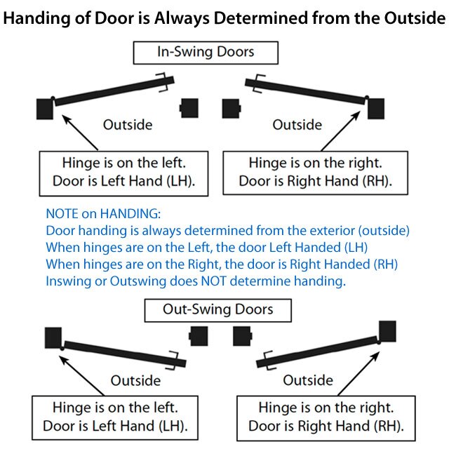 Handing diagram for windows and doors
