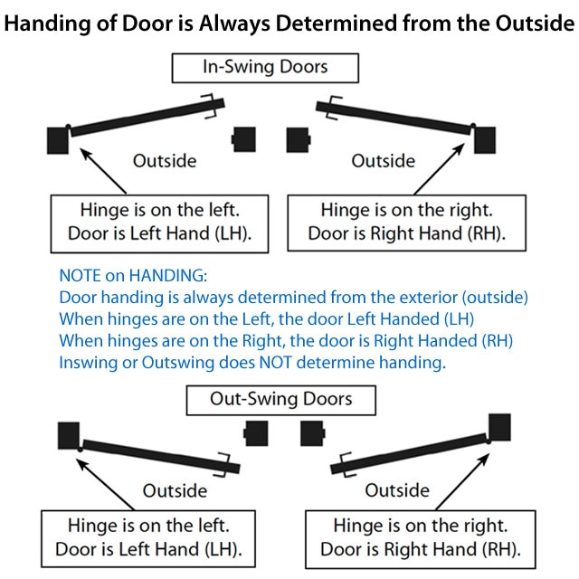 Diagram Determining the Handing of a Door